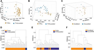 Identification of microRNA editing sites in three subtypes of leukemia